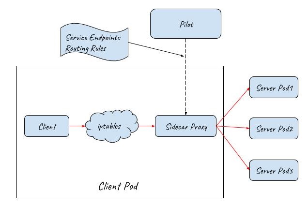 Istio Sidecar Proxy