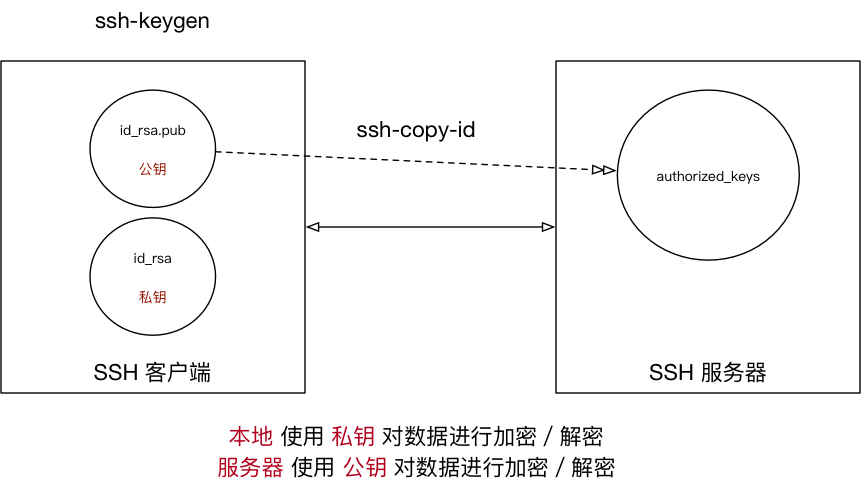 003_SSH 免密码示意图