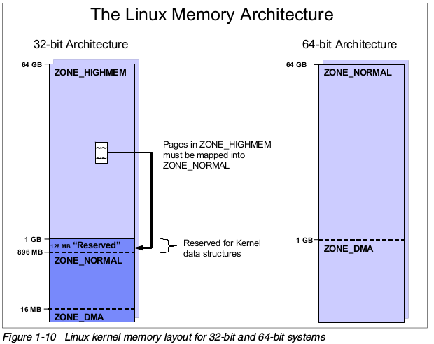 memoryon32bitand64bit