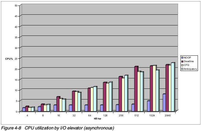 异步场景下io-elevator的CPU使用率