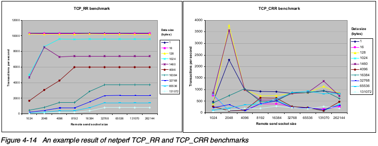 netperf的tcprr和tcpcrr压测结果