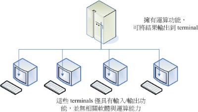 早期主机与终端机的相关性图示