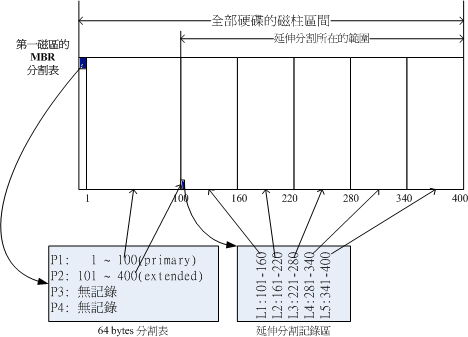 磁盘分区表的作用示意图