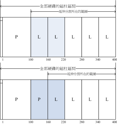 磁盘空间整合示意图