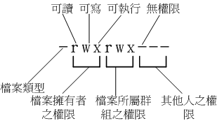 文件的类型与权限之内容