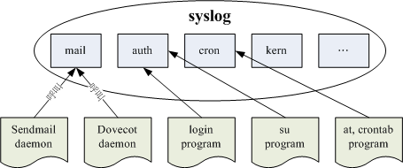 syslog 所制订的服务名称与软件调用的方式